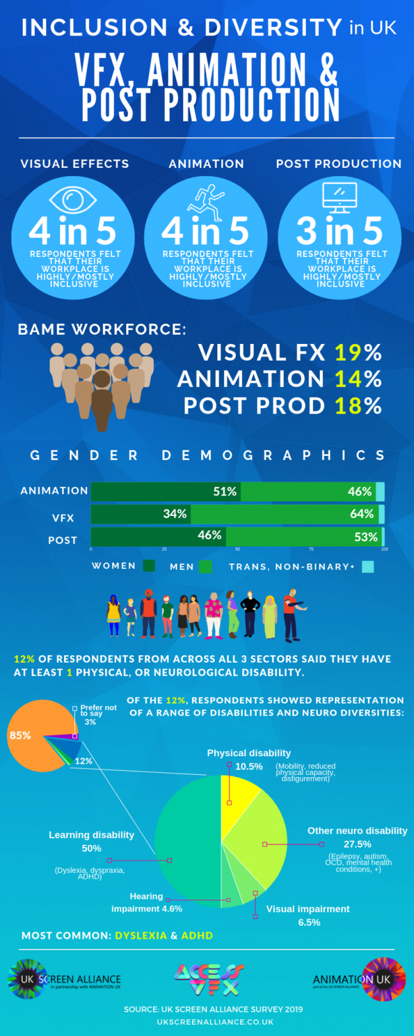 Inclusion and Diversity in UK VFX Animation and Post Production Report Infographic