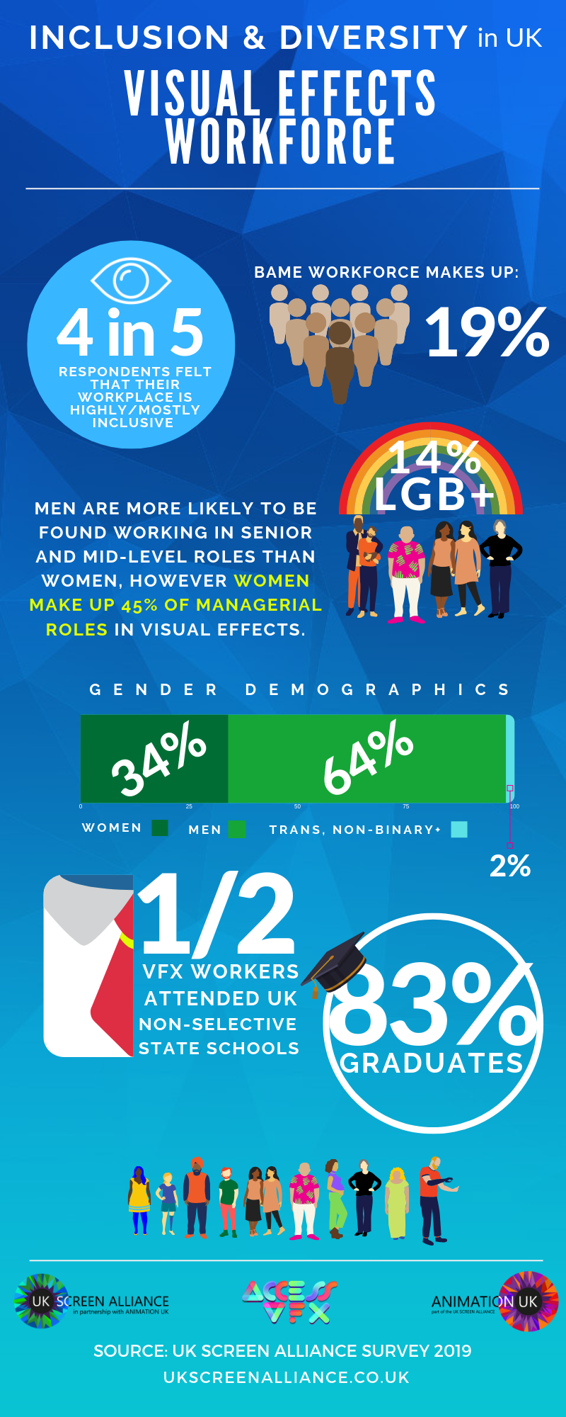 Inclusion and Diversity in UK Visual Effects infographic