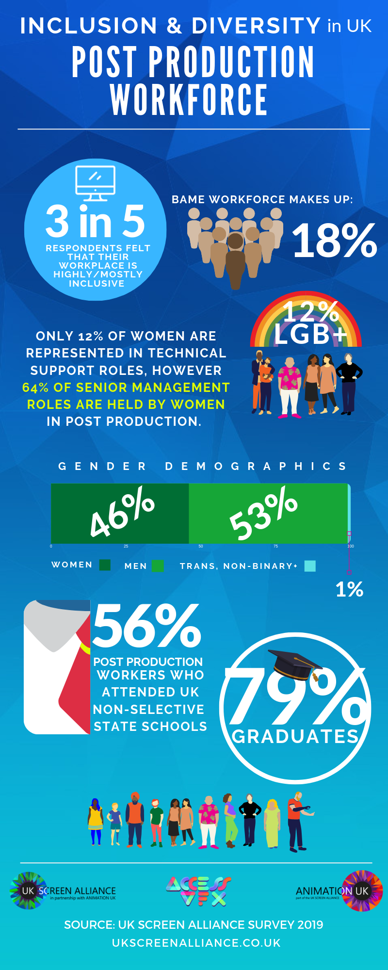 Inclusion and Diversity in UK Post Production infographic